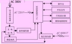 西門子plc網(wǎng)絡(luò)通信在礦井升降機控制技術(shù)