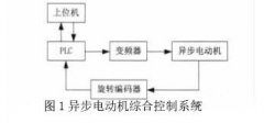 西門子PLC pid控制在三相異步電動機(jī)控制系統(tǒng)設(shè)計