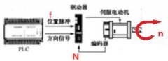 西門(mén)子plc編程與伺服驅(qū)動(dòng)器、脈沖控制的關(guān)系
